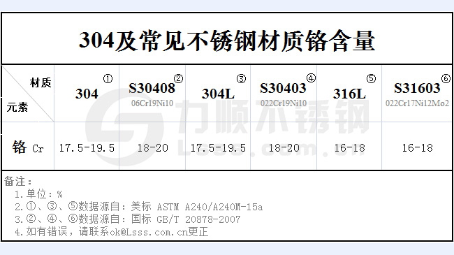 不銹鋼304鉻含量是多少？