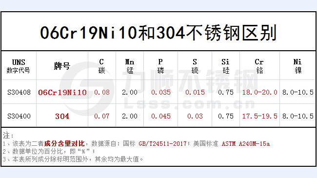 06cr19ni10和304哪個(gè)好？