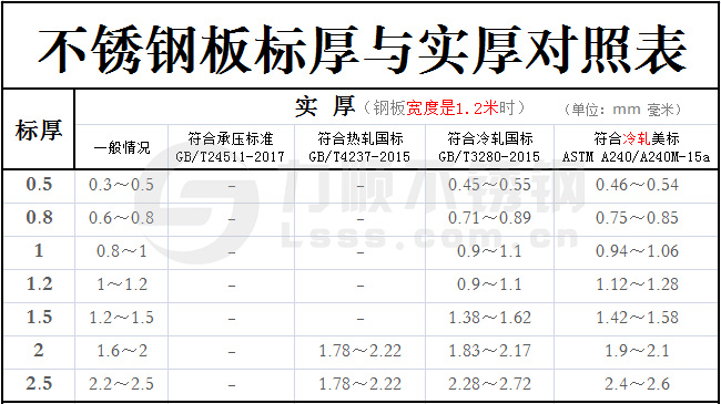 不銹鋼標厚與實厚對照表