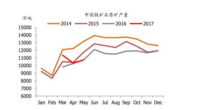 2017年10月份中國(guó)原礦產(chǎn)量變化原因調(diào)研