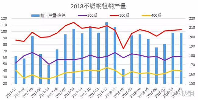 2018年9月我國不銹鋼粗鋼產(chǎn)量統(tǒng)計