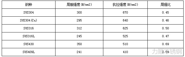 不銹鋼材料屈強(qiáng)比