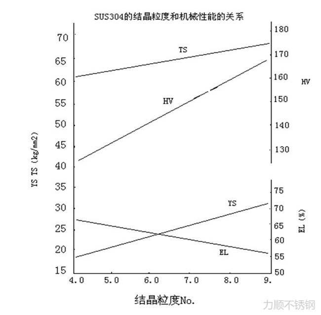 304的晶粒度與機(jī)械性能的關(guān)系