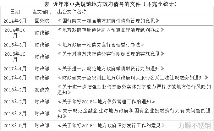 中央規(guī)范地方政府債務(wù)的文件