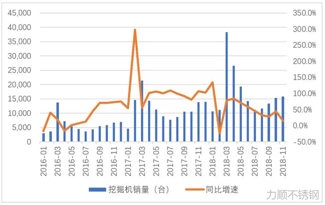 挖掘機(jī)銷量同比增速