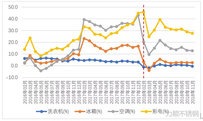 洗衣機(jī)、冰箱、空調(diào)、彩電產(chǎn)量同比增幅變化