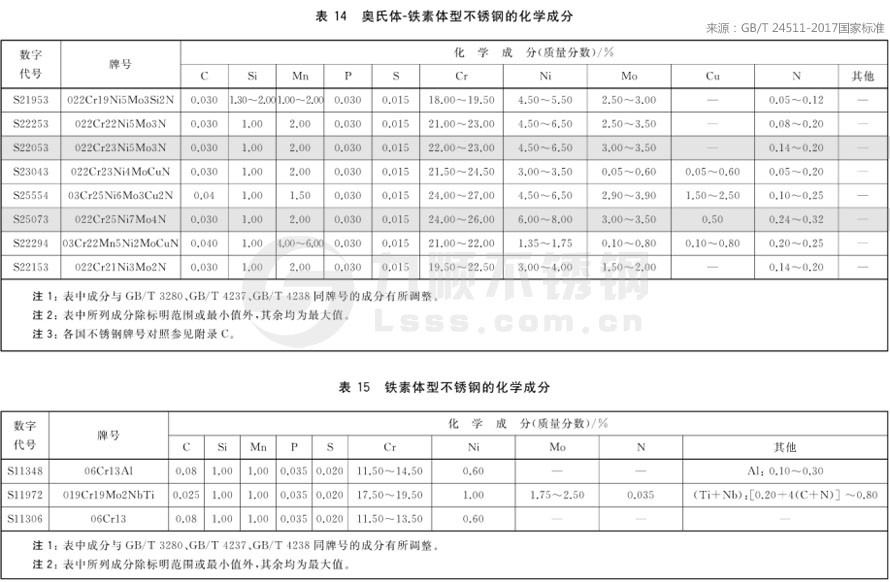 ***新不銹鋼材質(zhì)成分國家標(biāo)準(zhǔn)GB/T24511-2017