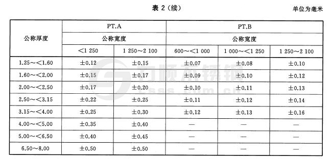 寬鋼帶、卷切鋼板、縱剪寬鋼帶及卷切鋼帶厚度允許偏差