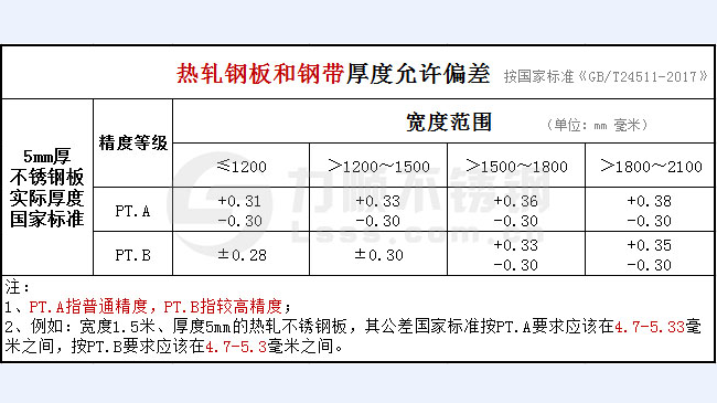 5mm厚不銹鋼板公差國家標(biāo)準(zhǔn)