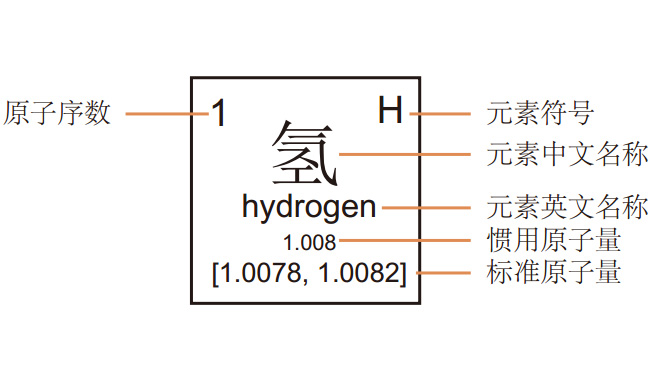 元素符號(hào)代表含義