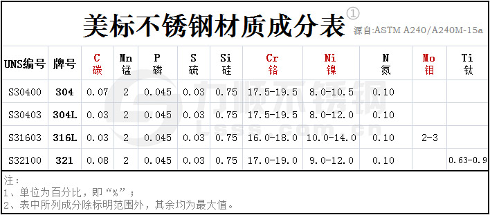 ASTM美標不銹鋼材質成分表