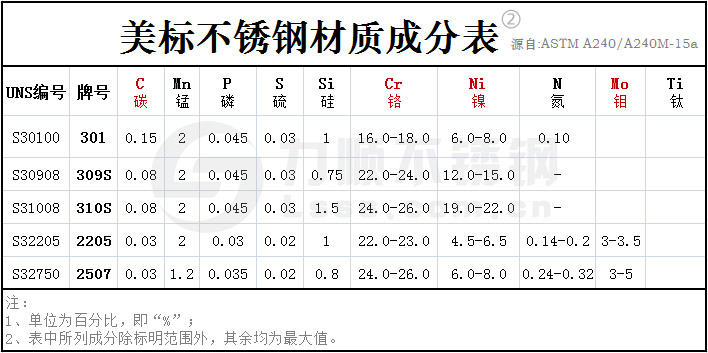 ASTM美標不銹鋼材質成分表