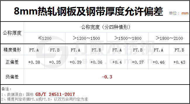 8個厚鋼板實際有多厚？GBT24511-2017國家標(biāo)準(zhǔn)