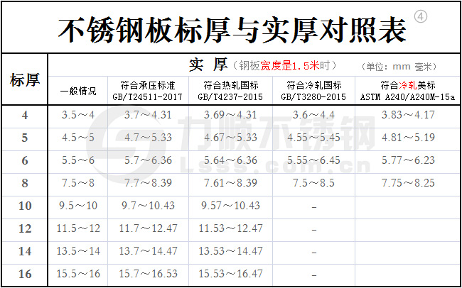 不銹鋼標(biāo)厚與實(shí)厚對照表