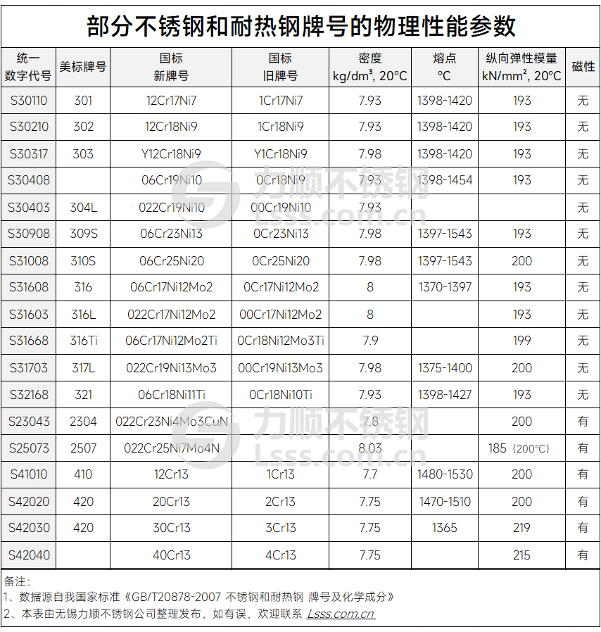 不銹鋼的物理性能參數(shù)